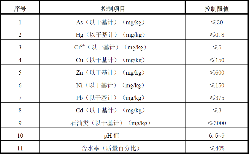 標準升級！油田含油污泥處置與利用污染物控制要求提高